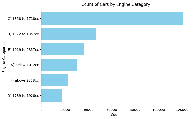 Chart showing the count of used car listings grouped by engine category